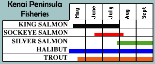 Alaska Salmon Run Charts